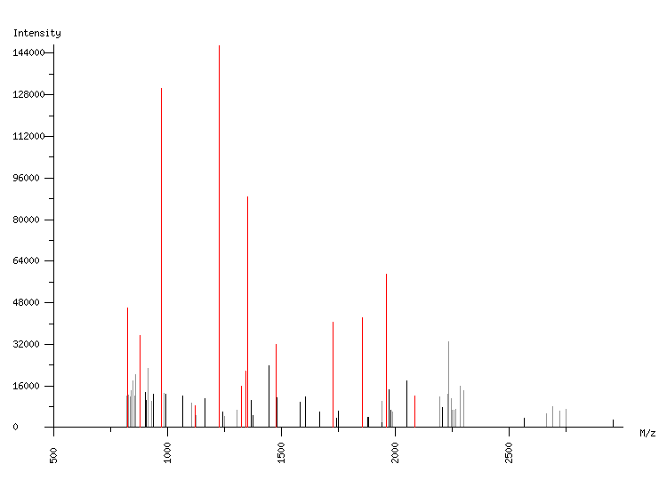 Mass spectrometry diagram