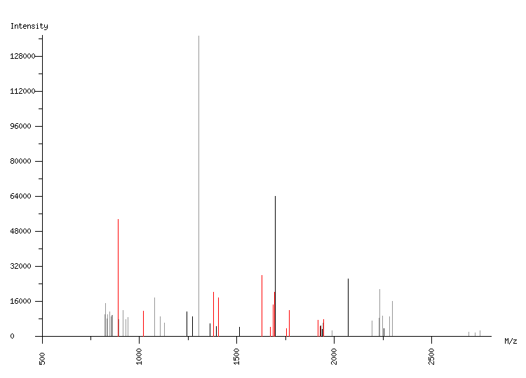 Mass spectrometry diagram