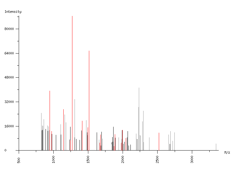 Mass spectrometry diagram