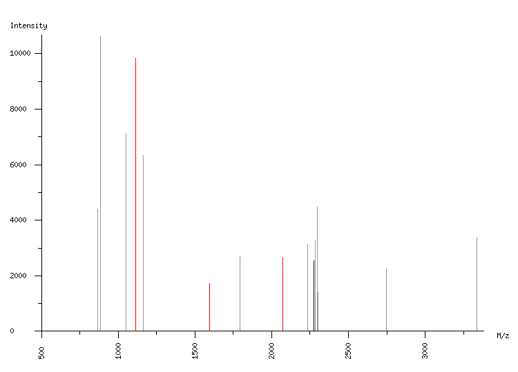 Mass spectrometry diagram