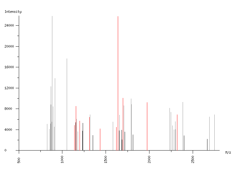 Mass spectrometry diagram