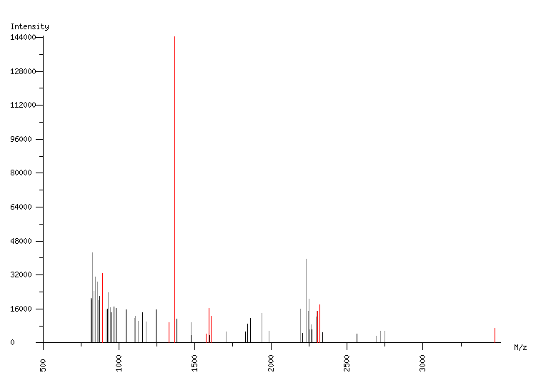 Mass spectrometry diagram