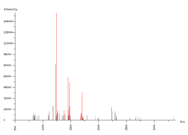 Mass spectrometry diagram