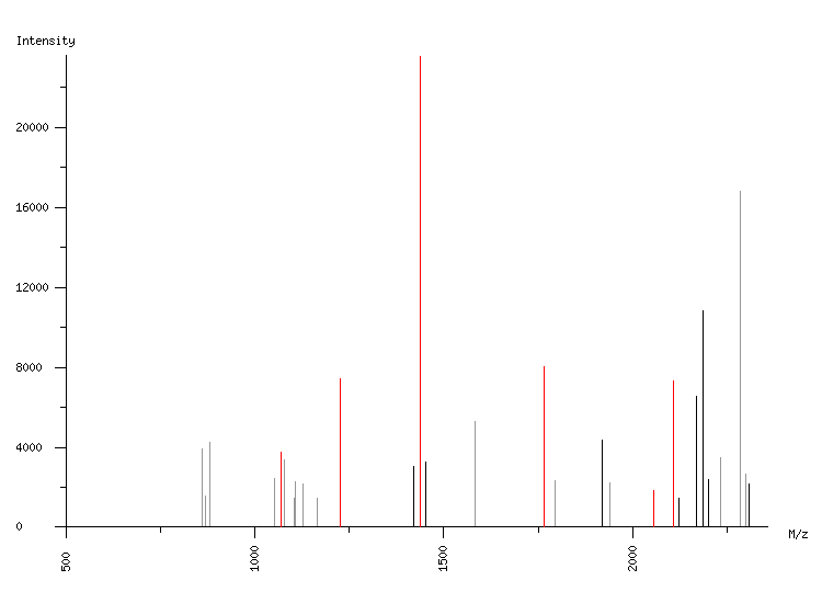 Mass spectrometry diagram