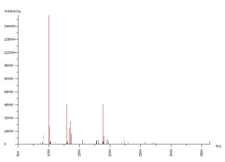 Mass spectrometry diagram