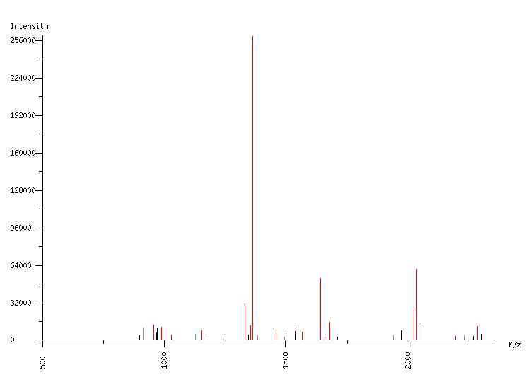 Mass spectrometry diagram