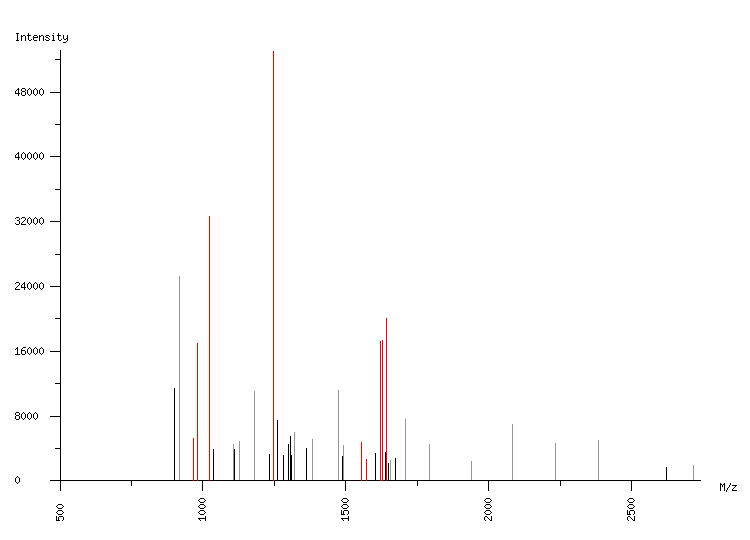 Mass spectrometry diagram