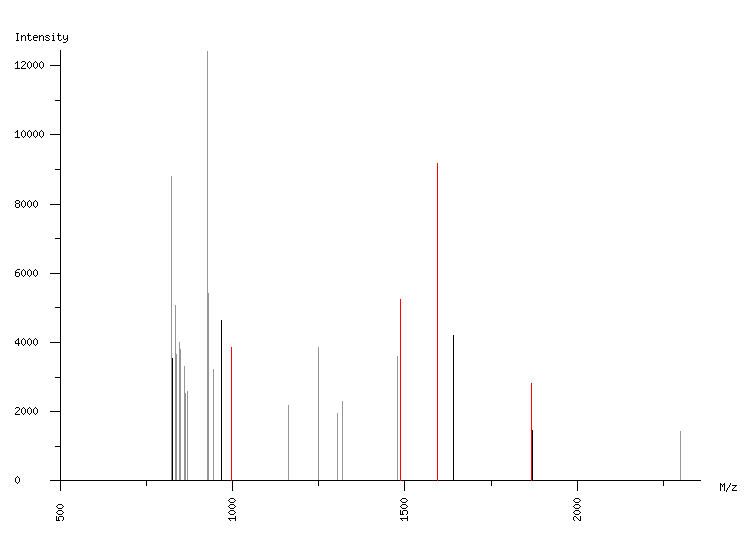 Mass spectrometry diagram