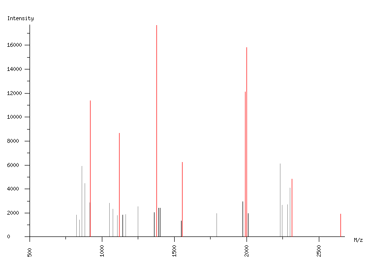 Mass spectrometry diagram