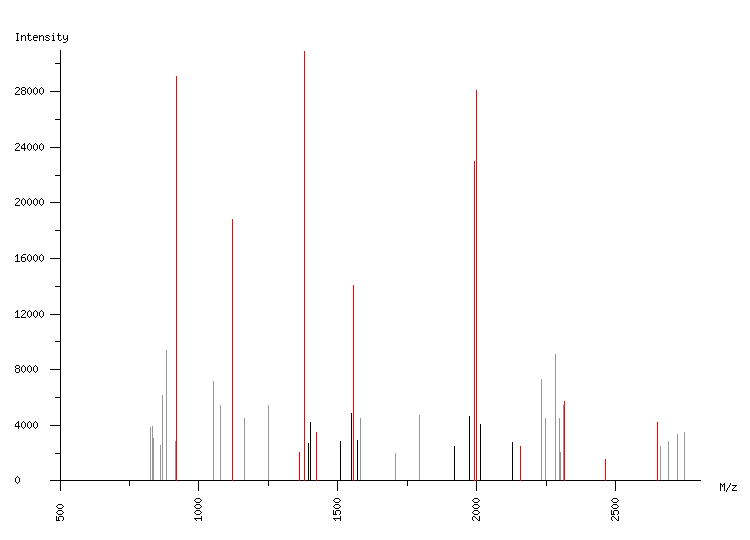 Mass spectrometry diagram