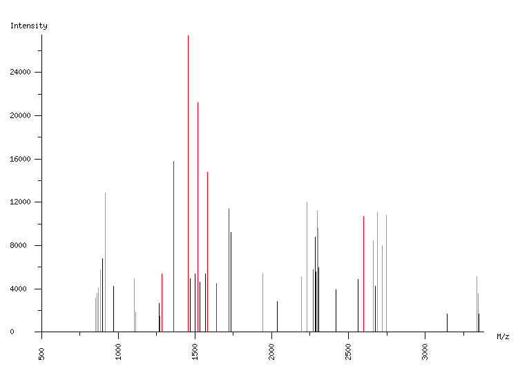 Mass spectrometry diagram