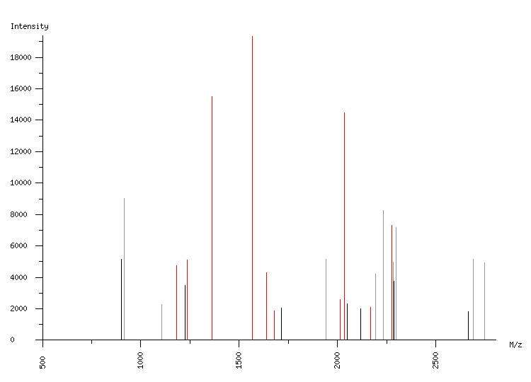 Mass spectrometry diagram