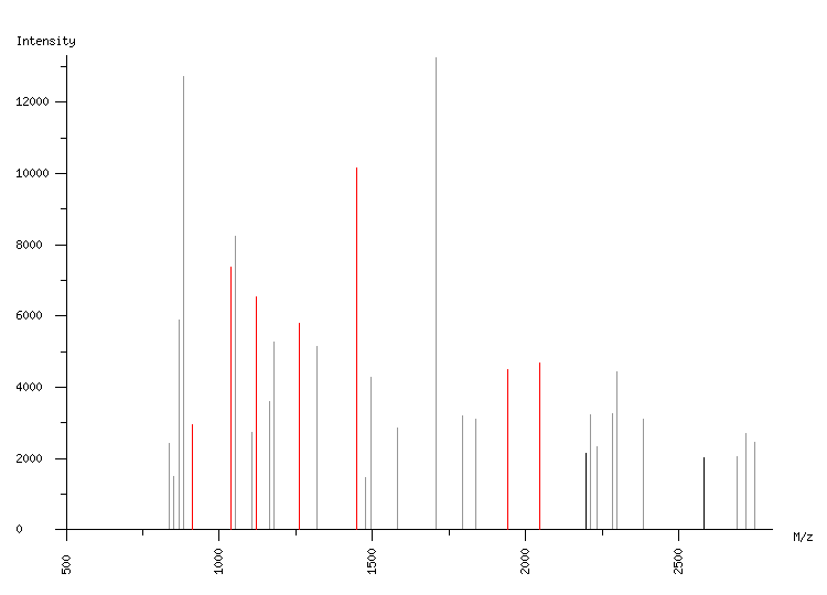 Mass spectrometry diagram