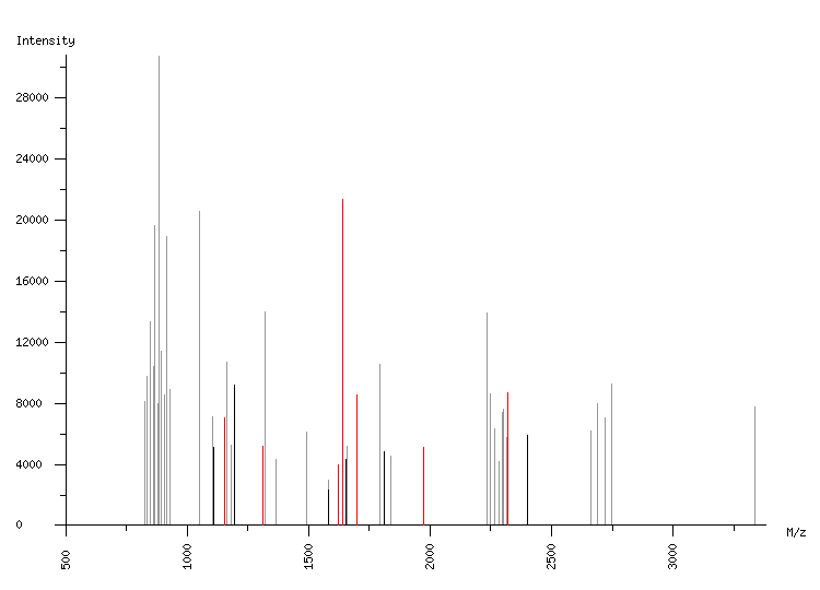 Mass spectrometry diagram