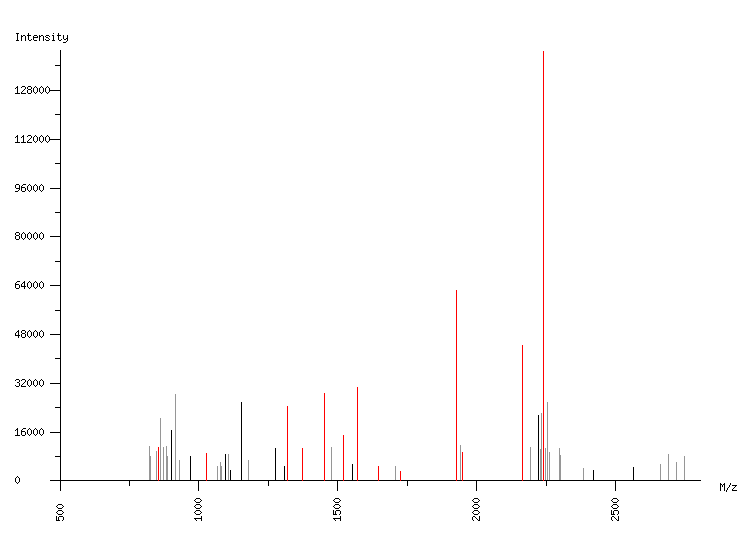 Mass spectrometry diagram