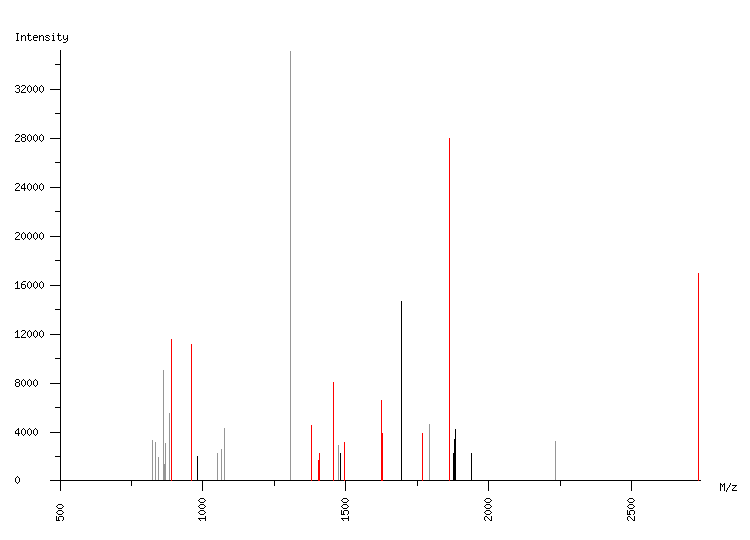 Mass spectrometry diagram