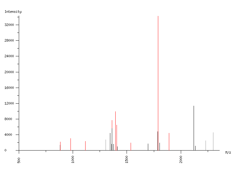 Mass spectrometry diagram