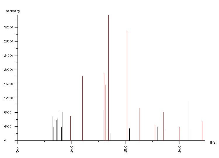 Mass spectrometry diagram