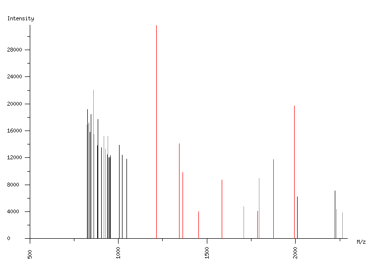 Mass spectrometry diagram