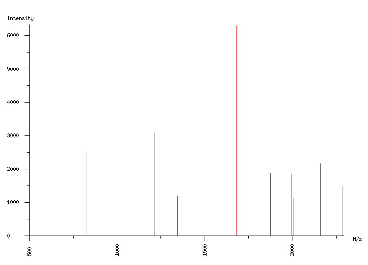 Mass spectrometry diagram