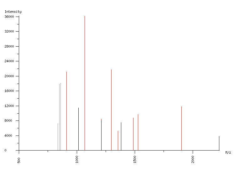 Mass spectrometry diagram