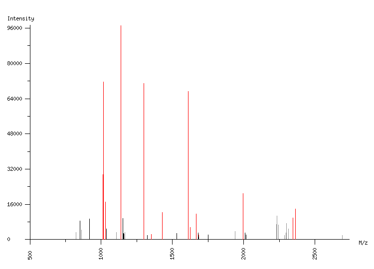 Mass spectrometry diagram