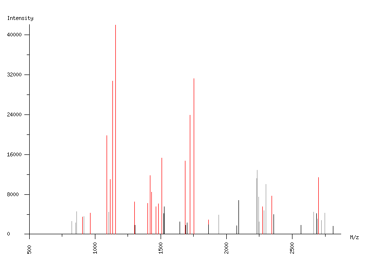 Mass spectrometry diagram