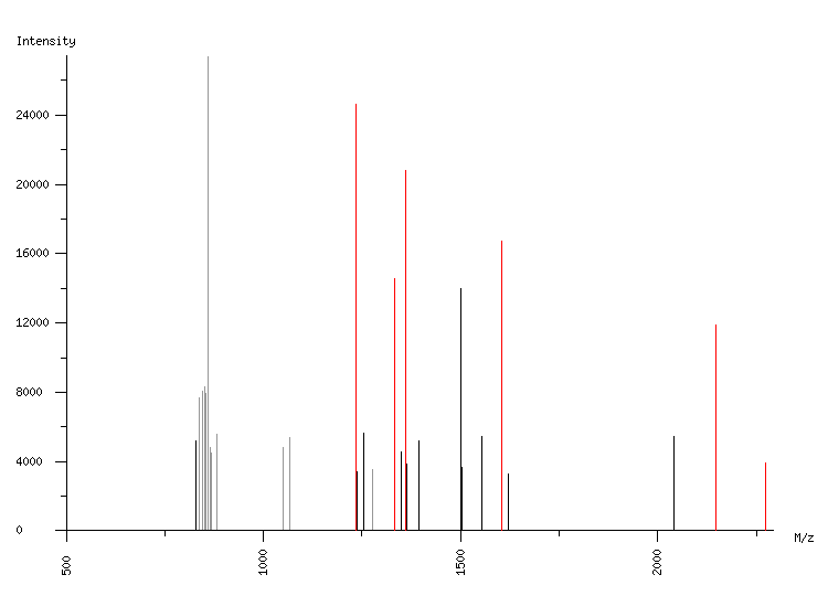 Mass spectrometry diagram