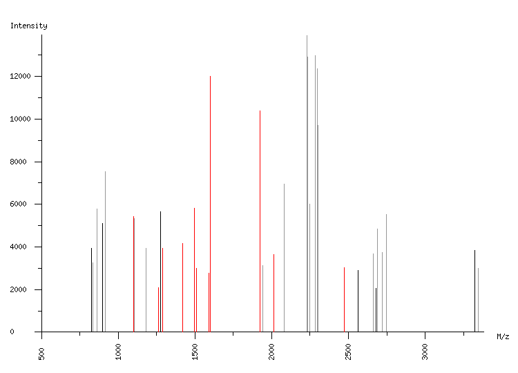 Mass spectrometry diagram