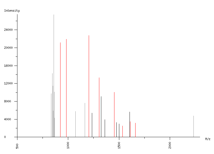 Mass spectrometry diagram