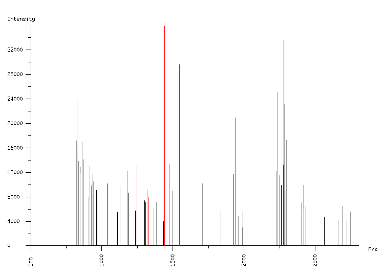 Mass spectrometry diagram