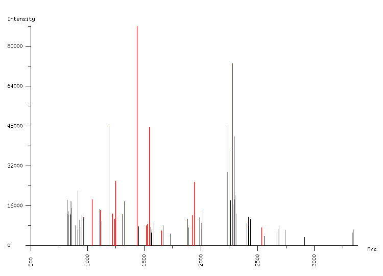 Mass spectrometry diagram