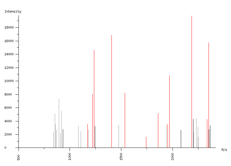 Mass spectrometry diagram