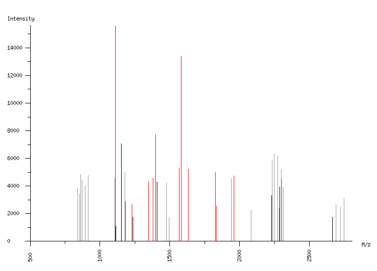 Mass spectrometry diagram