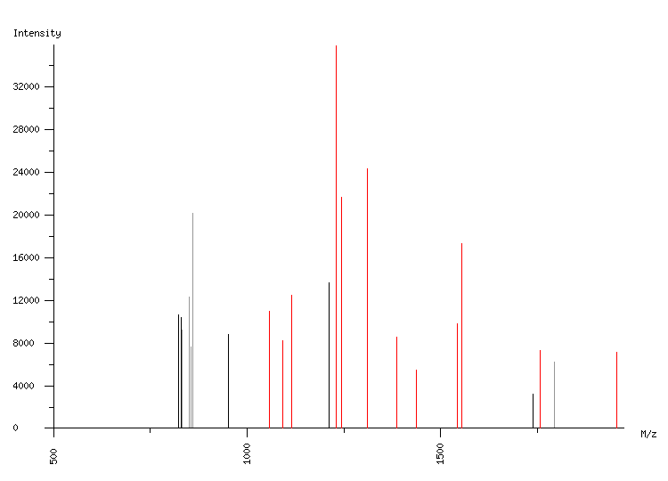 Mass spectrometry diagram