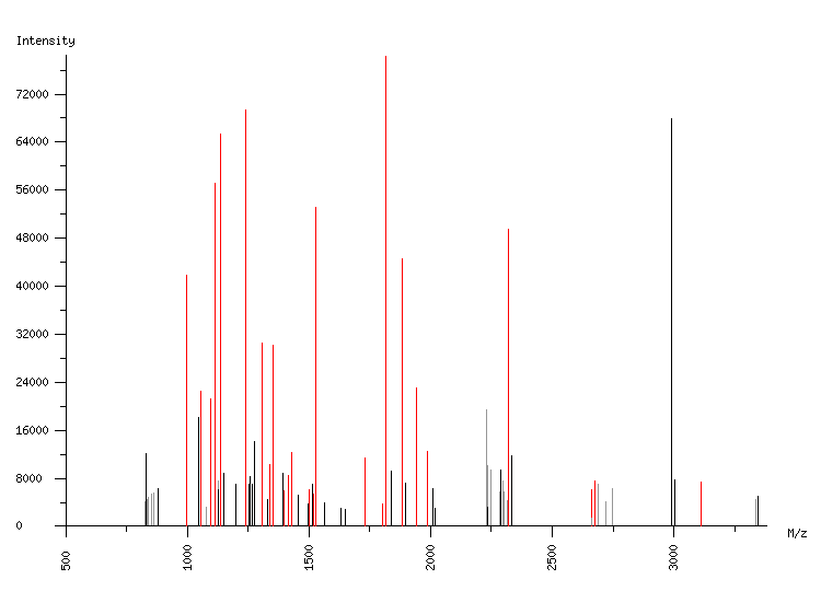 Mass spectrometry diagram