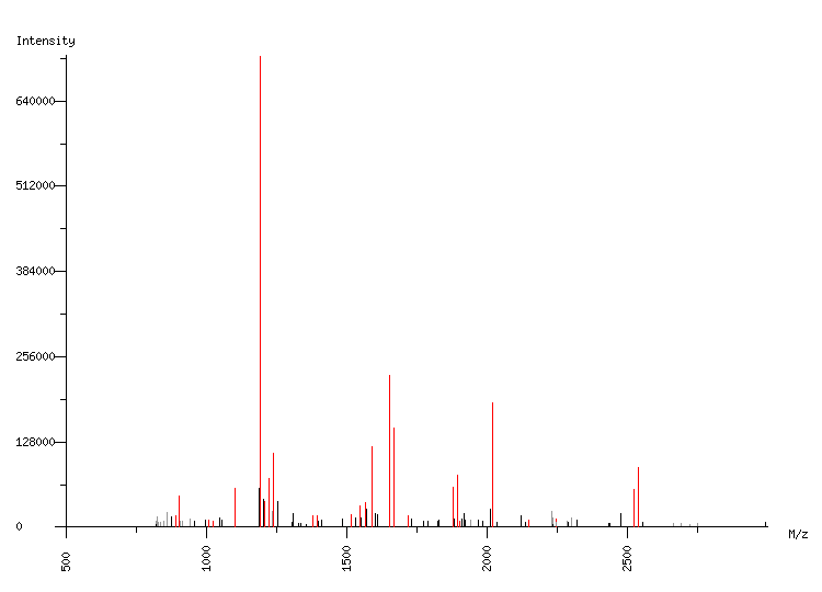 Mass spectrometry diagram