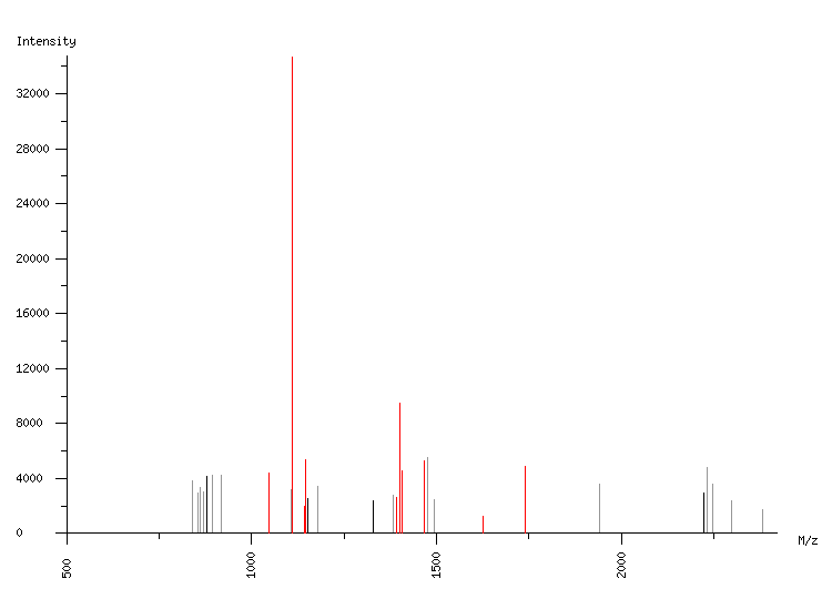 Mass spectrometry diagram