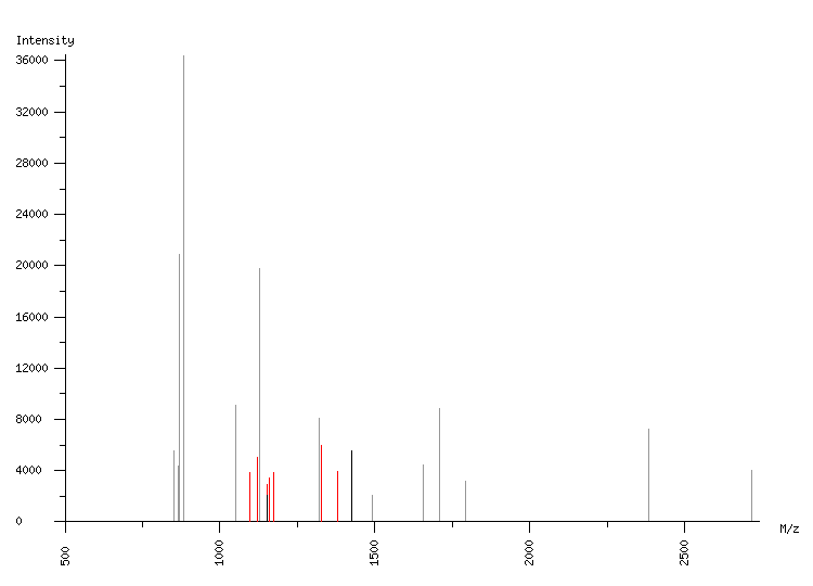 Mass spectrometry diagram