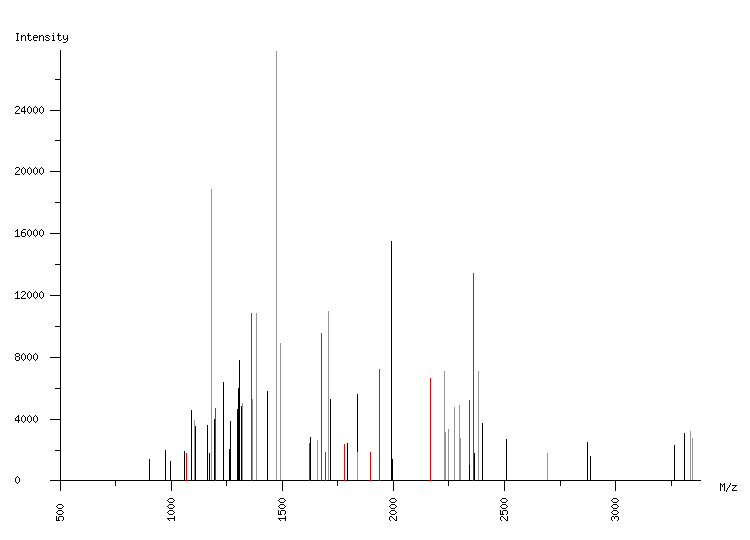 Mass spectrometry diagram