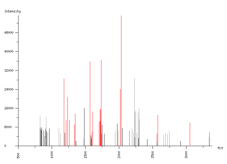 Mass spectrometry diagram