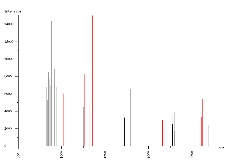 Mass spectrometry diagram