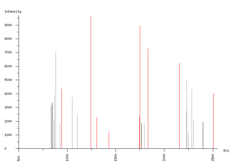 Mass spectrometry diagram