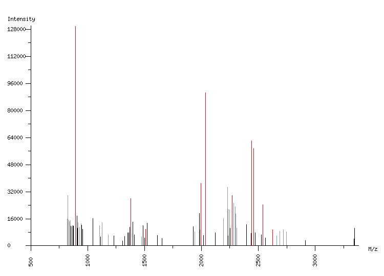 Mass spectrometry diagram