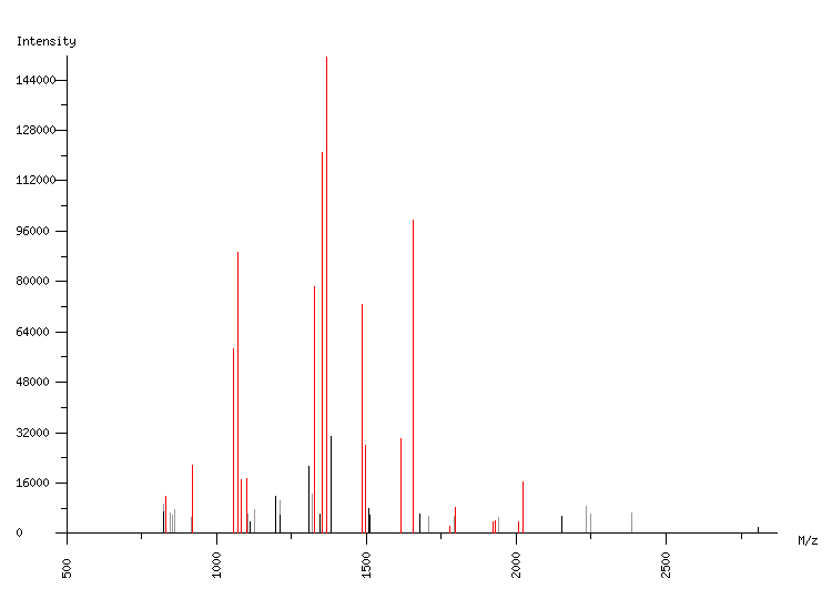 Mass spectrometry diagram