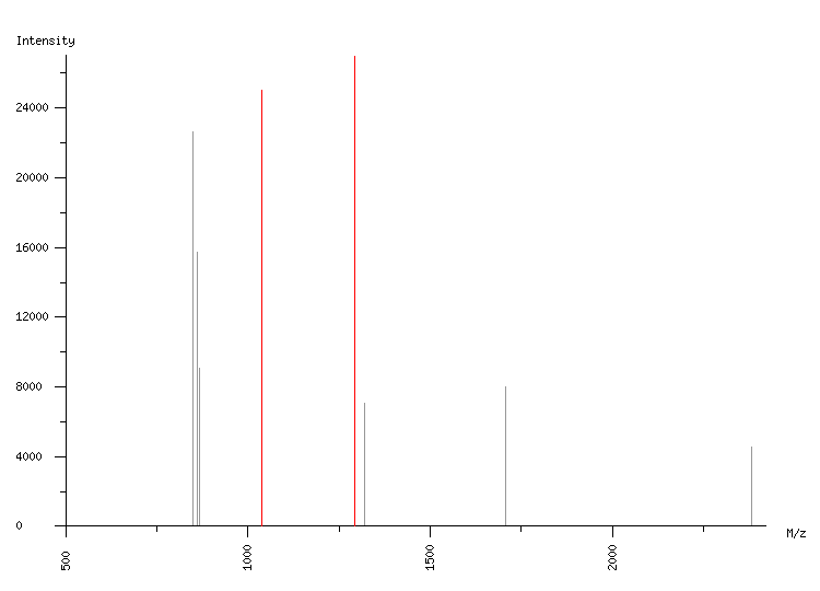 Mass spectrometry diagram