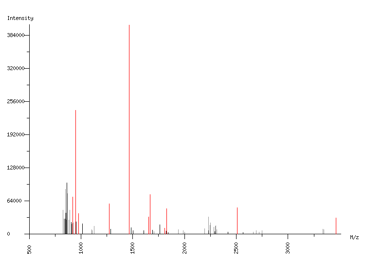 Mass spectrometry diagram