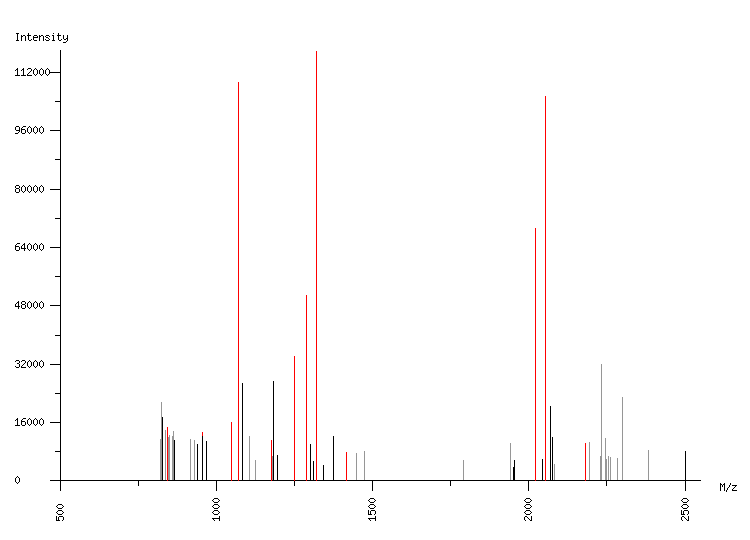 Mass spectrometry diagram