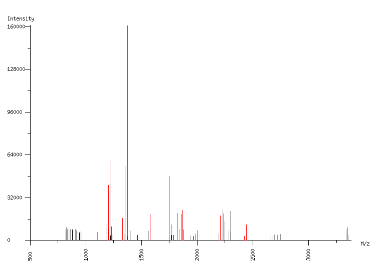 Mass spectrometry diagram