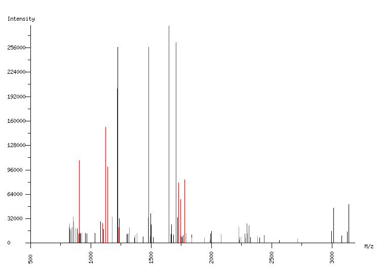 Mass spectrometry diagram